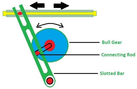 whitworth quick return motion mechanism.